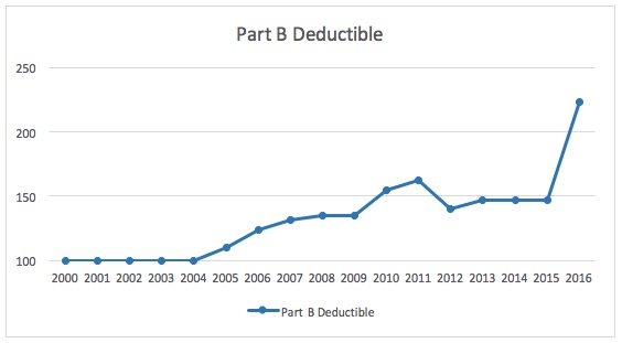 Part B Deductible History